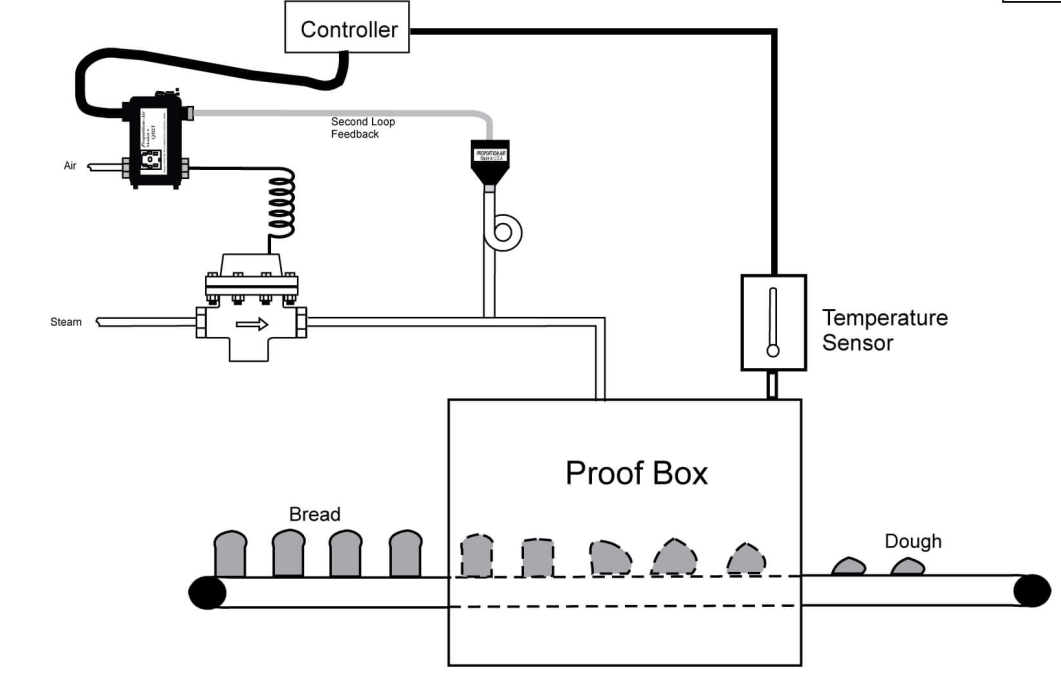 淺析proportion-air QB2電氣比例閥在烘焙房(fáng)保險箱中應用